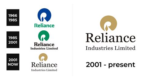 Reliance Industries Limited Logo And Sign New Logo Meaning And History