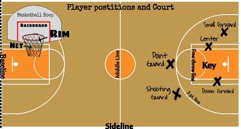 Basketball Player Positions On The Court