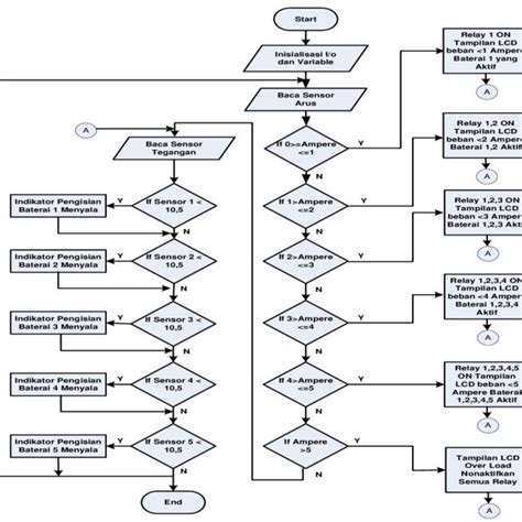 Gambar 3 Algoritma Program Flowchart Download Scientific Diagram