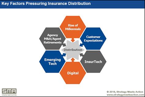 Compared with traditional personal insurance distribution channels such as intermediaries (independent and captive agents) and direct channels, ecosystems account for only a small fraction of. The Future of P&C Insurance Distribution - Insurance ...