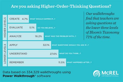 Higher Order Questioning Inspires Higher Level Thinking Mcrel