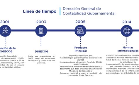 Linea De Tiempo De La Contabilidad En Colombia Docx Linea De Tiempo De