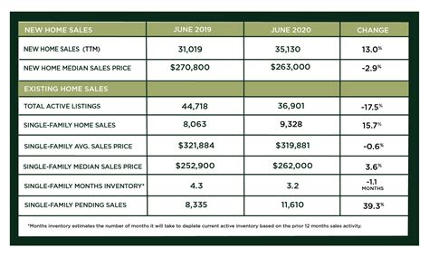 Results were mixed for key subgroups, with agriculture commodities falling 0.8%, fertilizers rising 6.0%, metals and minerals inching up 0.2%, and precious metals falling 2.1%. Houston Market Update - July 2020 - CBA Land Capital