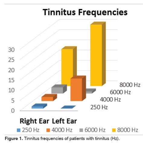 Masking Treatment And Its Effect On Tinnitus Parameters