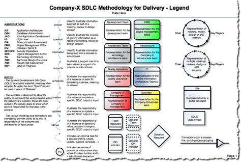 Generic Sdlc Development Process Template Think2xit