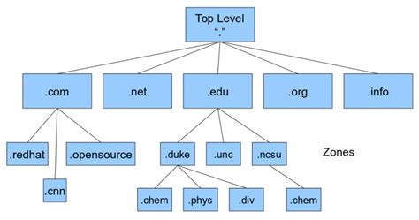 域名系统dns域名系统（dns）简介 Csdn博客