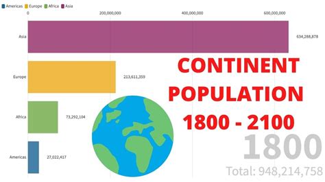 Continent Population 1800 - 2100 - YouTube