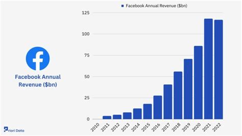 Facebook Revenue And Usage Statistics 2023 Priori Data