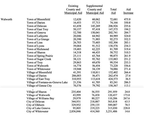 Legislature Evers Announce New Shared Revenue Plan Includes 20