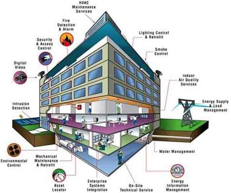 Consulting Specifying Engineer Integration Building Automation And