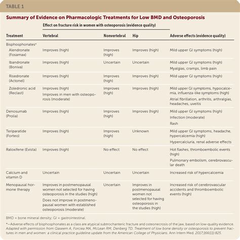 Osteoporosis Treatment Guidelines