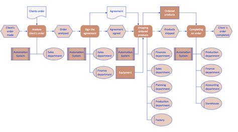 Business Process Flow Chart Event Driven Process Chain Epc Diagrams Images