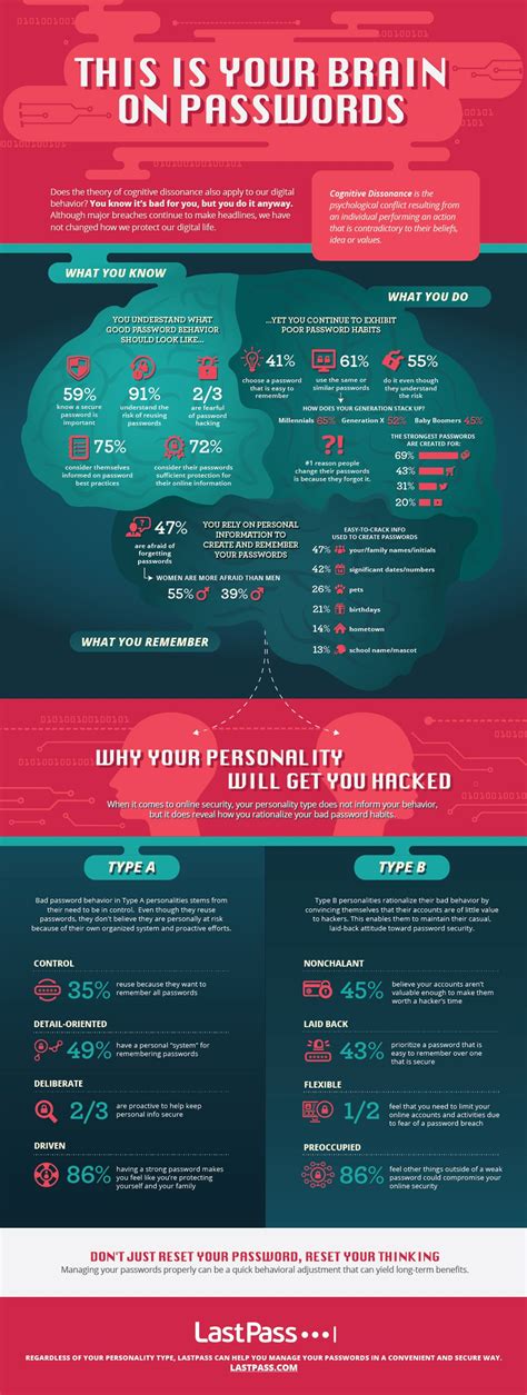 [infographic] introducing the psychology of passwords the lastpass blog computer security
