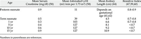 Medical laboratory will provide normal ranges as referral guide. Normal values for renal variables by age | Download Table