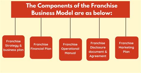 Best Tips On How To Master Franchise Business Model