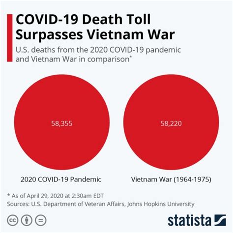 Examining the number of deaths per confirmed case and per 100,000 population. Chart : COVID-19 US Death Toll Surpasses Vietnam War ...