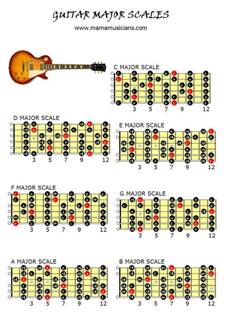 Guitar Major Scales Chart Mamamusicians Basic Guitar Lessons