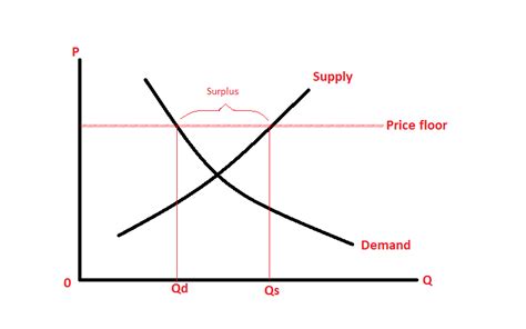 Price ceiling is a measure of price control imposed by the government on particular commodities in order to prevent consumers from being charged high prices. Economics and More!!: What is a price floor?