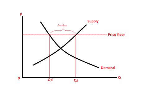 The number of renters looking for an affordable apartment in new york city, for example, far outstrips the number of affordable apartments that are available to rent. Economics and More!!: What is a price floor?