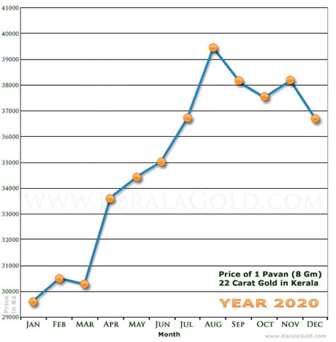 Discover the secrets about investing in gold that many dealers don't want you to know. Monthly Price Chart of 1 Pavan Gold in Kerala - 2020 ...