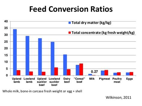 Re Defining Efficiency Of Feed Use By Livestock Mike Wilkinson