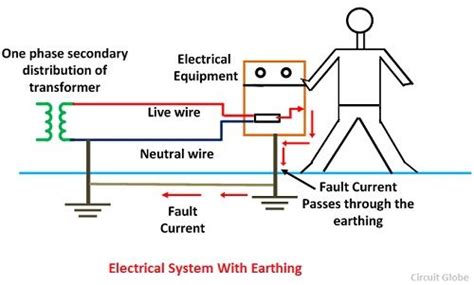 Earthing For Houses Types And Methods Of Earthing Happho