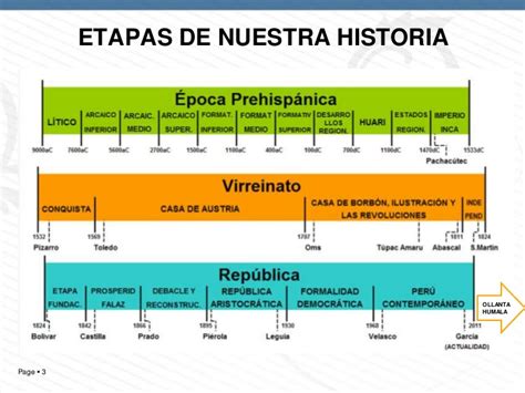 Etapas De La Historia Peruana