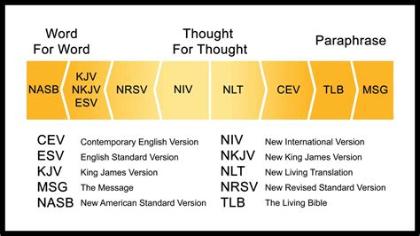 Comparing Bible Translations Chart