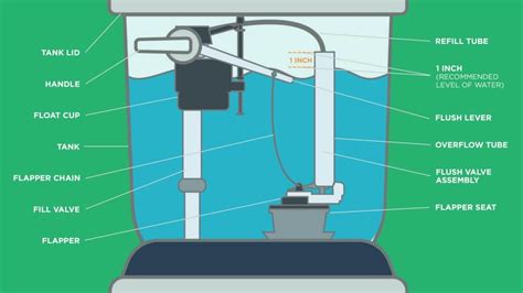What Is A Toilet Cistern — Detailed Breakdown ‐ Wp Plumbing