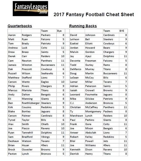 Cowboys to start qb gilbert vs. Free printable 2017 Fantasy Football cheat sheet with ...