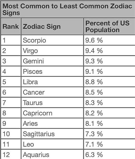 Image Result For Most Popular Zodiac Sign