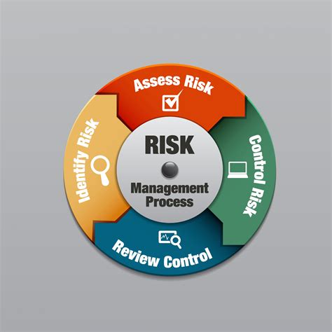 Risk Management Process Identifying Risks Irm India Affiliate
