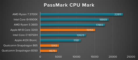 Passmark Performancetest El Apple M1 Supera A Los Ryzen 5000 Y A Un