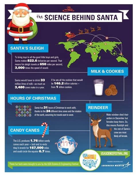 Real Science For You The Science Behind Santa