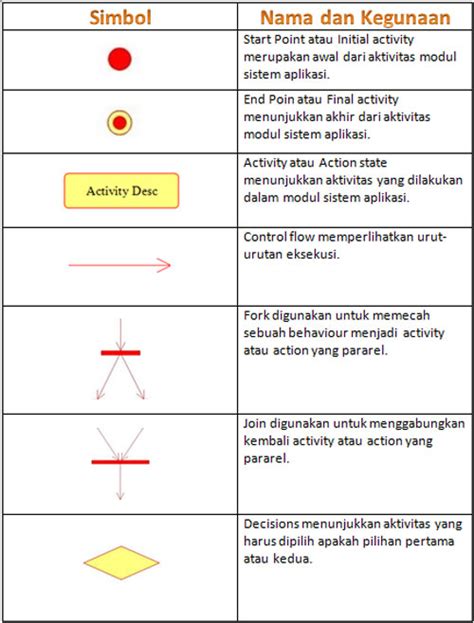 5 Contoh Activity Diagram Simbol Pengertian Fungsi