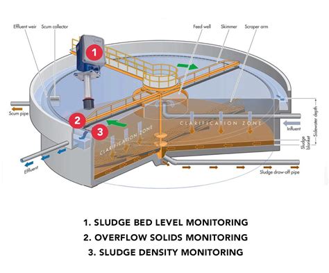 precise measurement and controls for efficient clarifiers and thickeners morton controls