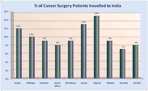 List Of Best Cancer Hospitals Of India List Of Top Cancer Surgeons In India