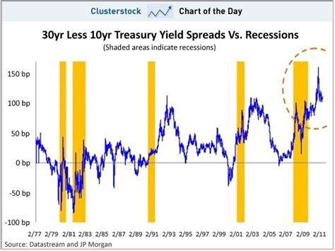 Inverted Yield Curves Lead Recessions All Star Charts