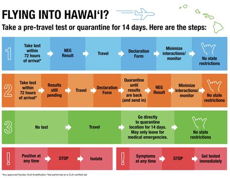 Get daily coronavirus updates in your inbox: COVID 19 Hawaii Travel Restrictions - Avoid Quarantine