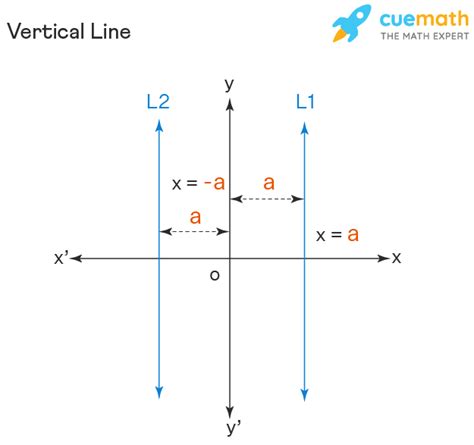 Vertical Line Definition Examples Equation Slope Of A Vertical Line