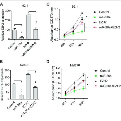 mir 26a suppressed tumor progression by targeting ezh2 a after download scientific diagram