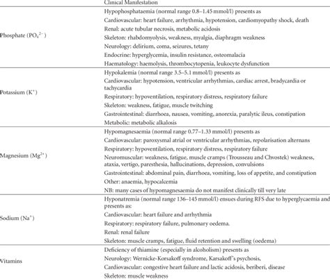 Clinical Manifestations Of Electrolyte Abnormalities Associated With