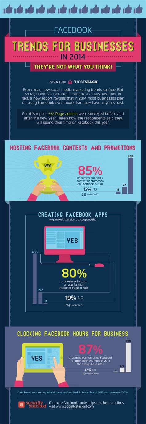 This complete guide covers every different format, along with detailed specs for each one. Facebook Trends For Businesses In 2014 [Infographic ...