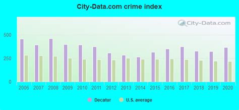 Crime In Decatur Illinois Il Murders Rapes Robberies Assaults