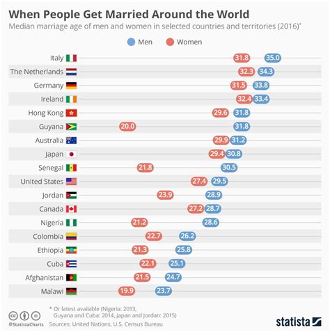 Chart When People Get Married Around The World Statista Publicidad