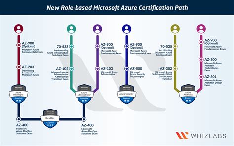 New Microsoft Azure Certifications Path In 2019 Updated Whizlabs