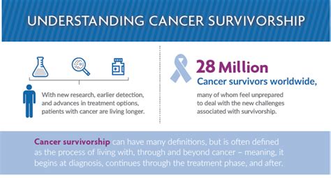 Bristol Myers Squibb Studying Impact Of Cancer Survivorship
