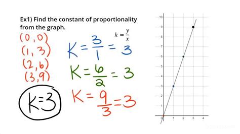 How To Identify The Constant Of Proportionality Based On A Graph Math