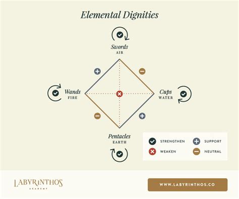 Tarot Elements Correspondences And Working With Elemental Dignities