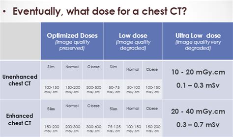 Can We Go Any Lower On Ct Dose Oui Cest Possible